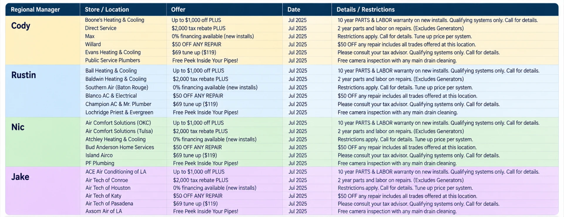 Regional Manager Offer Library — FING internal tracking · Presentation reconstruction; dates and offers illustrative